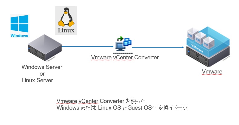 【超簡単！！】VMware移行ツール！VMware vCenter Converter　Standaloneの使い方!!