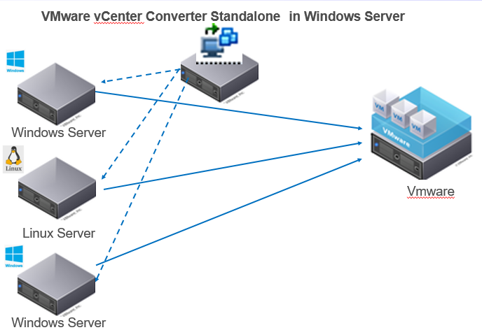 【まとめて移行】複数のサーバーを集約!VMware vCenter Converter　Standaloneの使い方!!