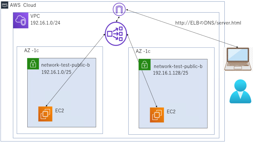 ELBとEC2で負荷分散してみる